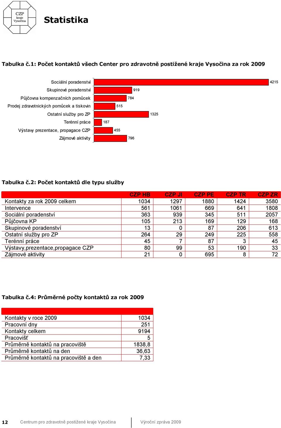 Ostatní služby pro ZP Terénní práce Výstavy prezentace, propagace CZP Zájmové aktivity 187 515 455 784 796 919 1325 4215 Tabulka č.