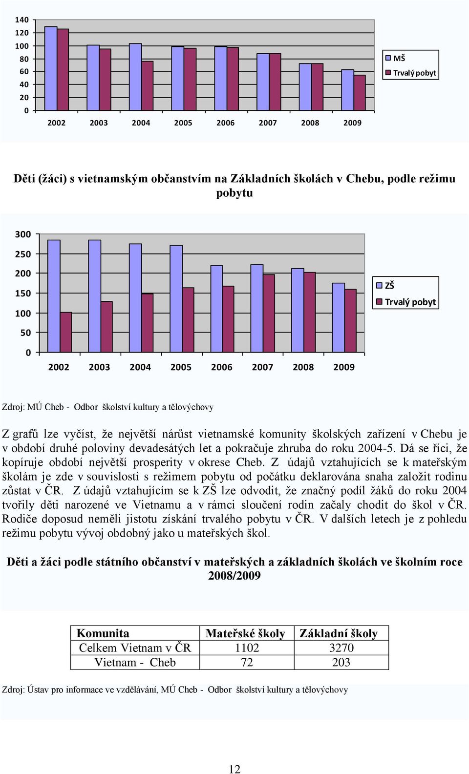 období druhé poloviny devadesátých let a pokračuje zhruba do roku 2004-5. Dá se říci, že kopíruje období největší prosperity v okrese Cheb.