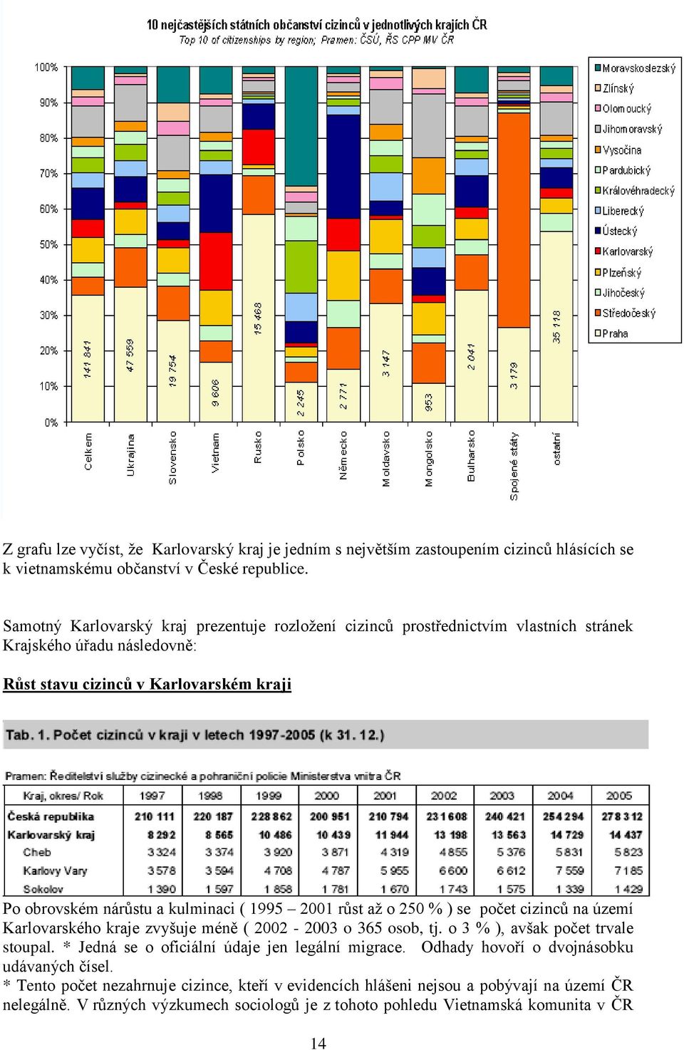 ( 1995 2001 růst až o 250 % ) se počet cizinců na území Karlovarského kraje zvyšuje méně ( 2002-2003 o 365 osob, tj. o 3 % ), avšak počet trvale stoupal.