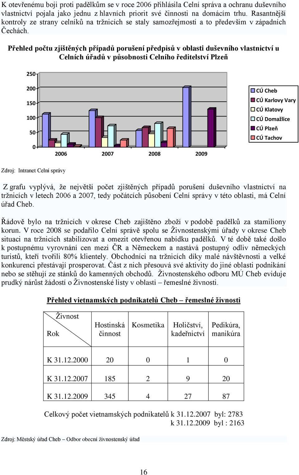 Přehled počtu zjištěných případů porušení předpisů v oblasti duševního vlastnictví u Celních úřadů v působnosti Celního ředitelství Plzeň 250 200 150 100 50 0 2006 2007 2008 2009 CÚ Cheb CÚ Karlovy