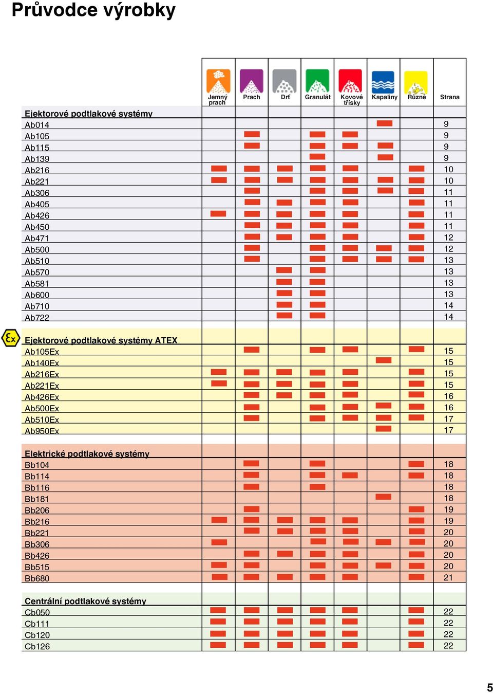 Bb11 Bb181 Bb20 Bb21 Bb221 Bb30 Bb42 Bb5 Bb80 Centrální podtlakové systémy Cb0 Cb111 Cb120 Cb12 Jemný Prach Drť Granulát Kovové Kapaliny