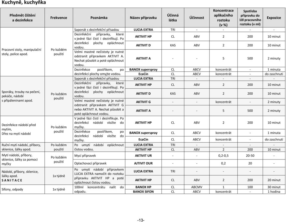 S A N I T A C E Sifony, odpady Po každém použití Po každém použití Po každém použití Po každém použití Po každém použití 1x týdně 1x týdně (v ml) Saponát s dezinfekční přísadou LUCIA EXTRA TRI - - -
