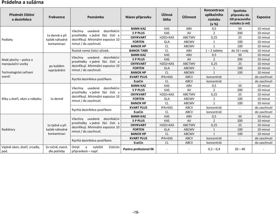 po každém vyprázdnění 1x denně 1x týdně a při 2x ročně, event.