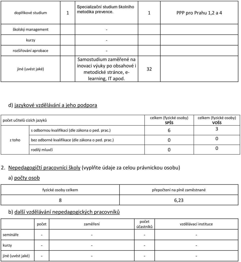 32 d) jazykové vzdělávání a jeho podpora celkem (fyzické osoby) celkem (fyzické osoby) počet učitelů cizích jazyků SPŠS VOŠS s odbornou kvalifikací (dle zákona o ped. prac.