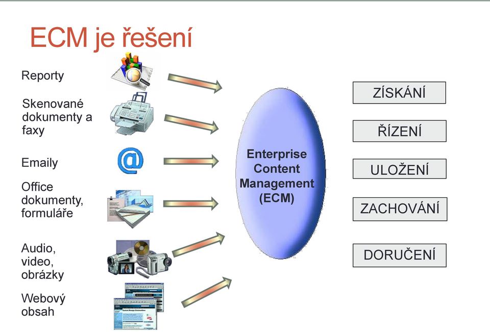 Content Management (ECM) ZÍSKÁNÍ ŘÍZENÍ ULOŽENÍ