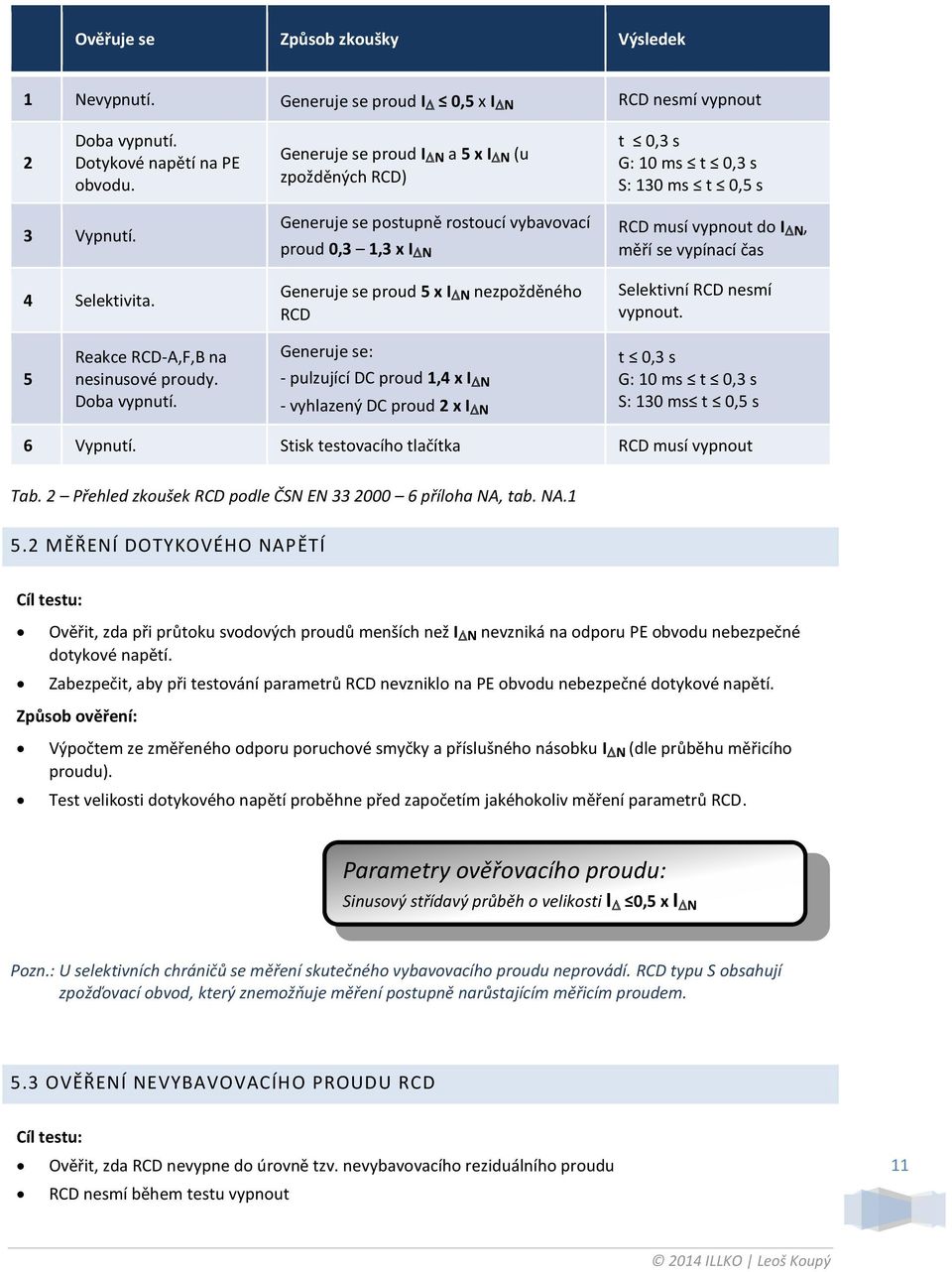 Generuje se postupně rostoucí vybavovací proud 0,3 1,3 x I N Generuje se proud 5 x I N nezpožděného RCD RCD musí vypnout do I N, měří se vypínací čas Selektivní RCD nesmí vypnout.