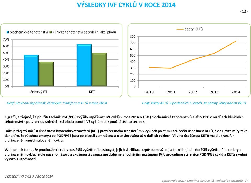 Je patrný velký nárůst KETů Z grafů je zřejmé, že použití technik PGD/PGS zvýšilo úspěšnost IVF cyklů v roce 2014 o 13% (biochemické těhotenství) a až o 19% v rozdílech klinických těhotenství s