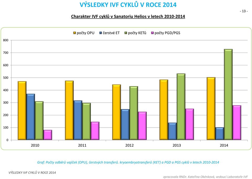 0 2010 2011 2012 2013 2014 Graf: Počty odběrů vajíček (OPU), čerstvých