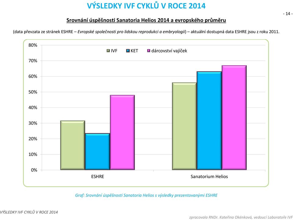 data ESHRE jsou z roku 2011.