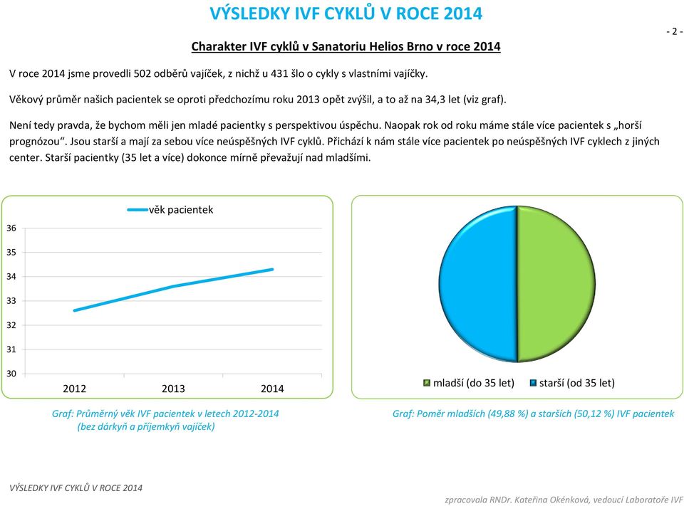 Naopak rok od roku máme stále více pacientek s horší prognózou. Jsou starší a mají za sebou více neúspěšných IVF cyklů. Přichází k nám stále více pacientek po neúspěšných IVF cyklech z jiných center.