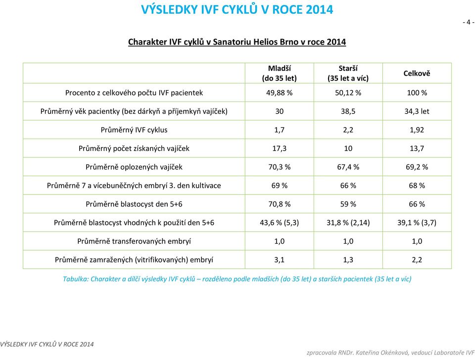 1,92 Průměrný počet získaných vajíček 17,3 10 13,7 Průměrně oplozených vajíček 70,3 % 67,4 % 69,2 % Průměrně 7 a vícebuněčných embryí 3.