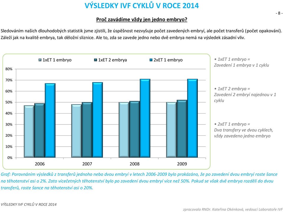 80% 1xET 1 embryo 1xET 2 embrya 2xET 1 embryo 1xET 1 embryo = Zavedení 1 embrya v 1 cyklu 70% 60% 50% 1xET 2 embrya = Zavedení 2 embryí najednou v 1 cyklu 40% 30% 20% 10% 2xET 1 embryo = Dva