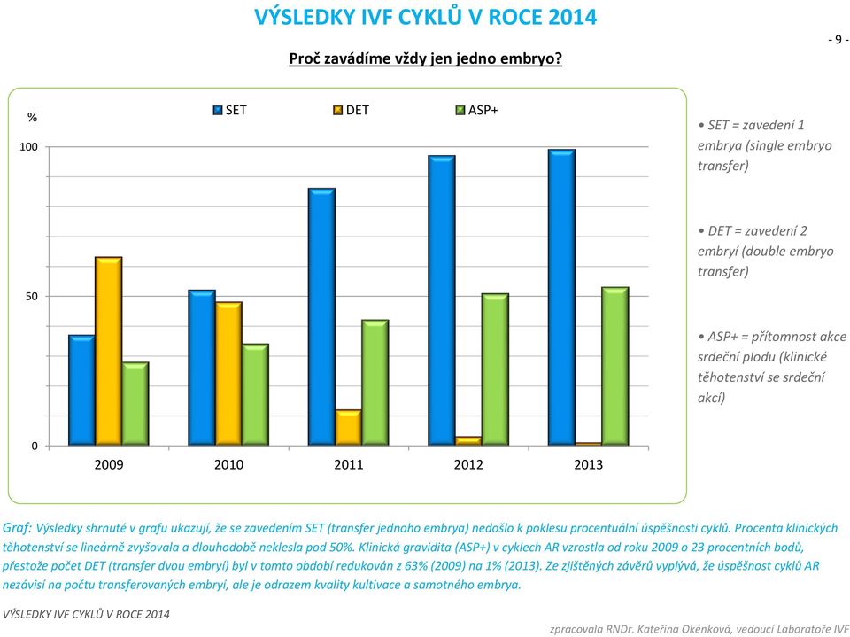 akcí) 0 2009 2010 2011 2012 2013 Graf: Výsledky shrnuté v grafu ukazují, že se zavedením SET (transfer jednoho embrya) nedošlo k poklesu procentuální úspěšnosti cyklů.