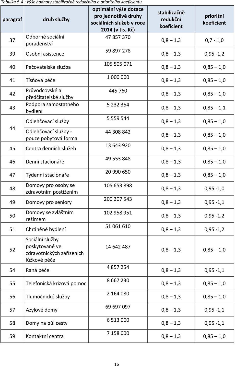 forma 45 Centra denních služeb 46 Denní 47 Týdenní 48 Domovy pro osoby se 49 Domovy pro seniory 50 Domovy se zvláštním režimem 51 Chráněné bydlení 52 Sociální poskytované ve zdravotnických zařízeních