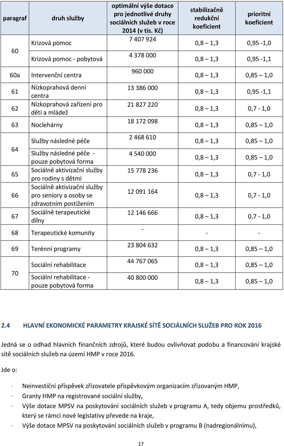 70 Sociální Sociální pouze pobytová forma optimální výše dotace pro jednotlivé druhy ch služeb v roce 2014 (v tis.