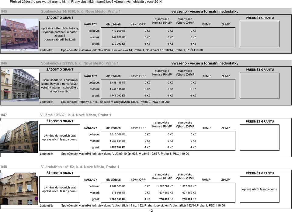 Kč 0 Kč 0 Kč 0 Kč grant: 270 000 Kč 0 Kč 0 Kč 0 Kč Společenství vlastníků jednotek domu Soukenická 14, Praha 1, Soukenická 1090/14, Praha 1, PSČ 110 00 046 Soukenická 3/1199, k. ú.