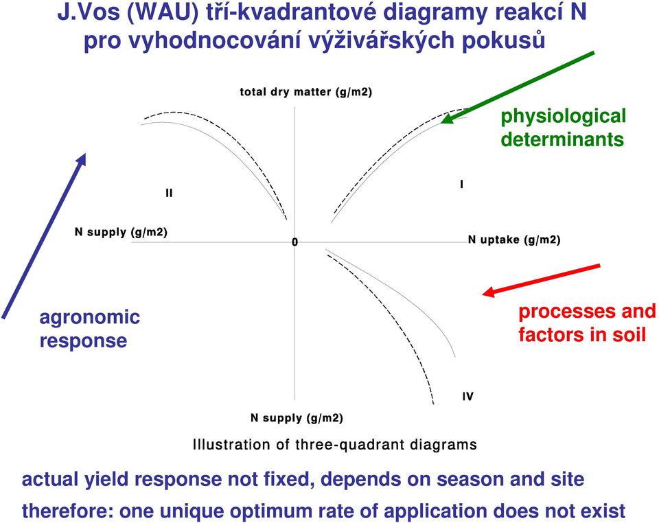 processes and factors in soil actual yield response not fixed, depends