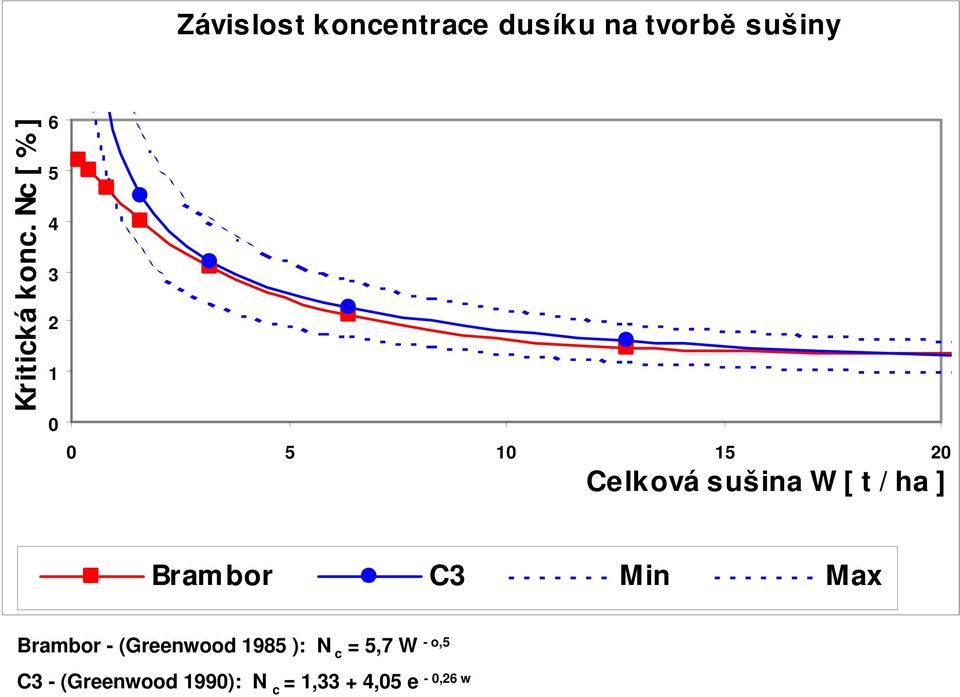 ha ] Bram bor C3 Min Max Brambor - (Greenwood 1985 ): N c =