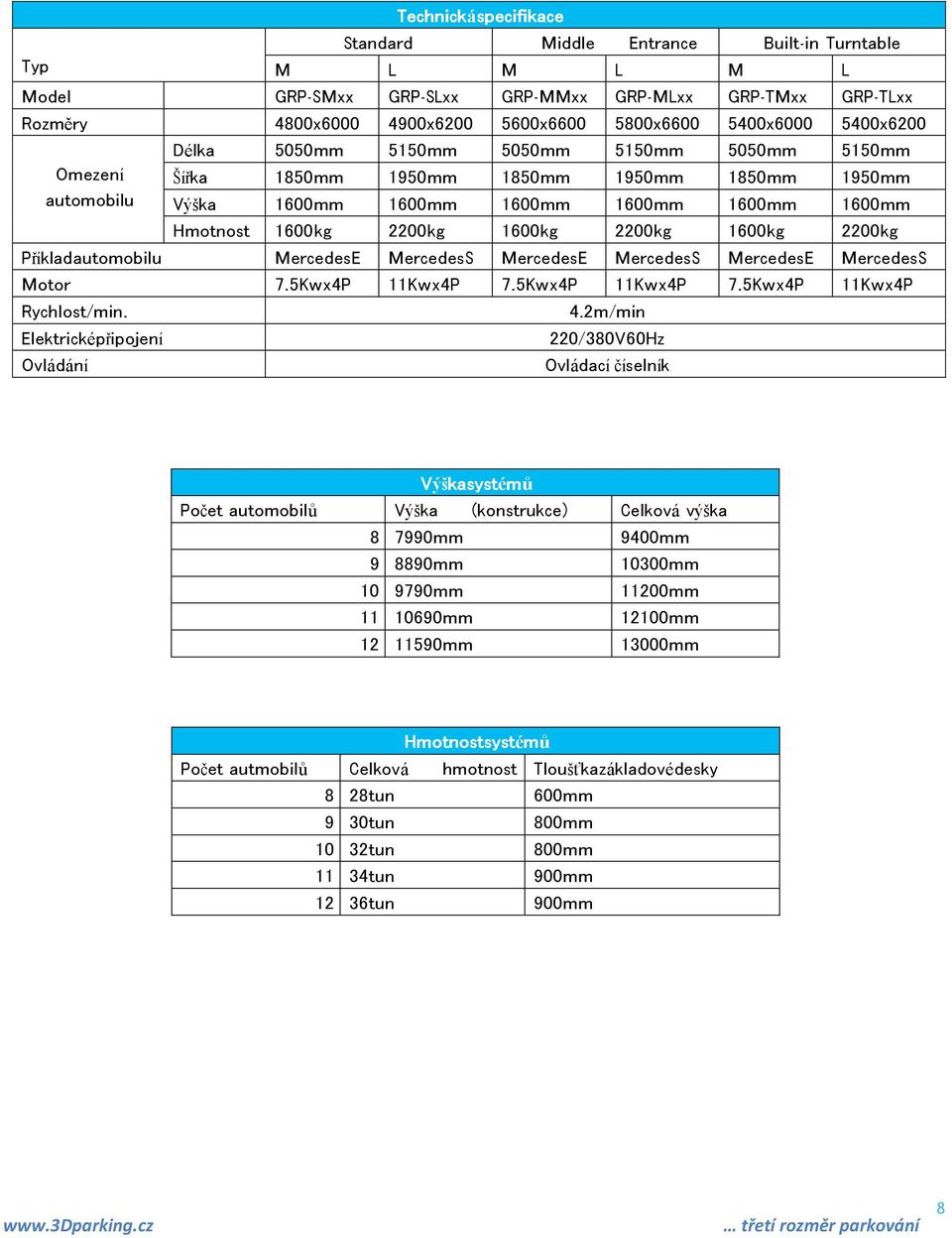 1600 kg 2200 kg 1600 kg 2200 kg 1600 kg 2200 kg Příklad automobilu Mercedes E Mercedes S Mercedes E Mercedes S Mercedes E Mercedes S Motor 7.5 Kw x 4P 11 Kw x 4P 7.5 Kw x 4P 11 Kw x 4P 7.5 Kw x 4P 11 Kw x 4P Rychlost/min.