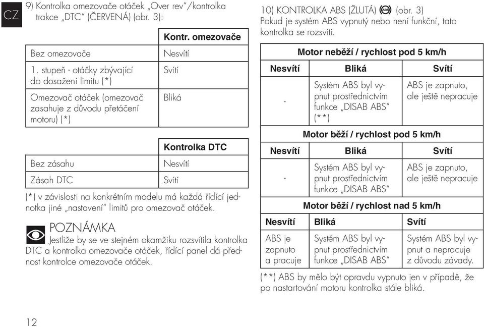 omezovače Nesvítí Svítí Bliká Kontrolka DTC Bez zásahu Nesvítí Zásah DTC Svítí (*) v závislosti na konkrétním modelu má každá řídící jednotka jiné nastavení limitů pro omezovač otáček.