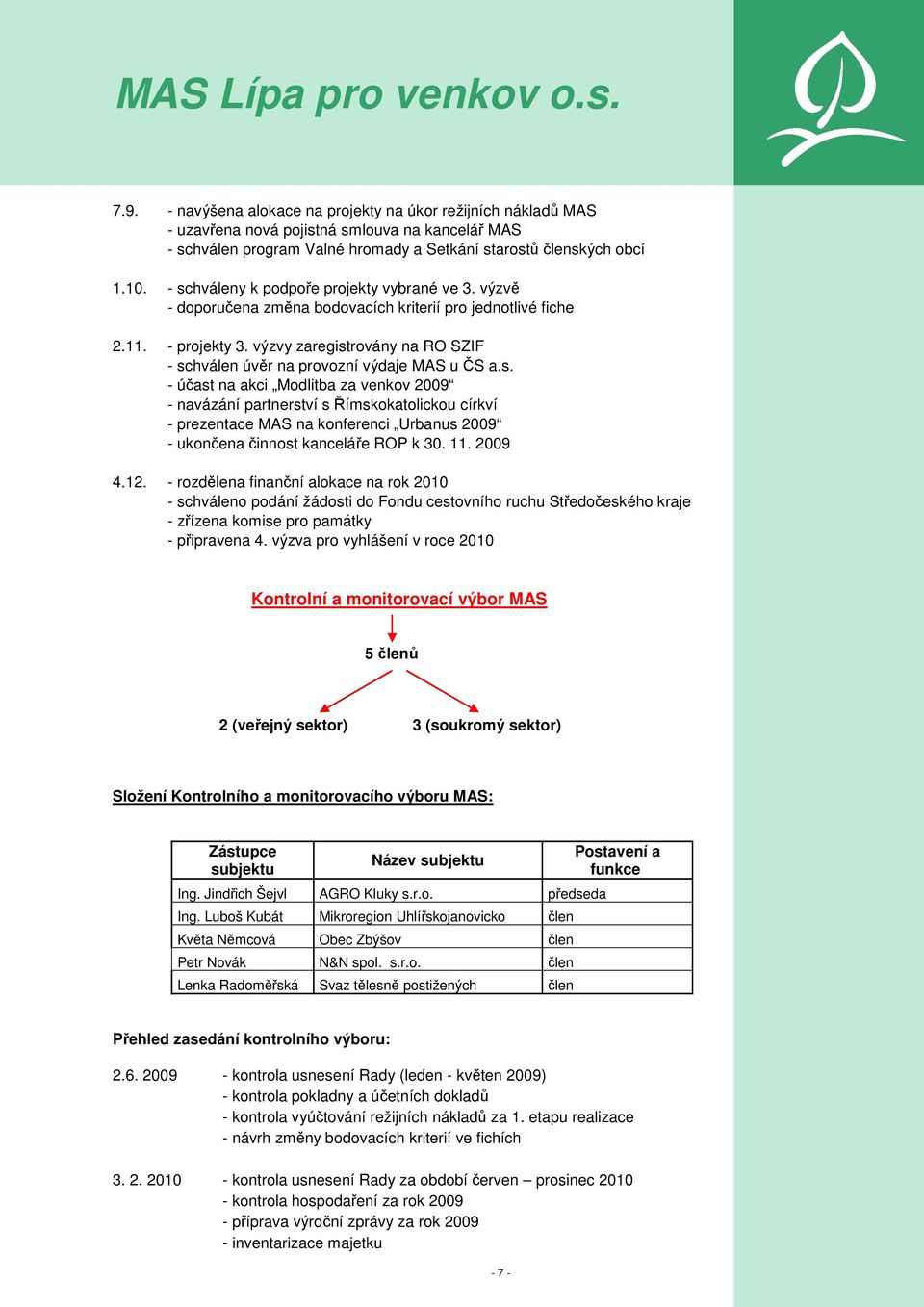 výzvy zaregistrovány na RO SZIF - schválen úvěr na provozní výdaje MAS u ČS a.s. - účast na akci Modlitba za venkov 2009 - navázání partnerství s Římskokatolickou církví - prezentace MAS na konferenci Urbanus 2009 - ukončena činnost kanceláře ROP k 30.