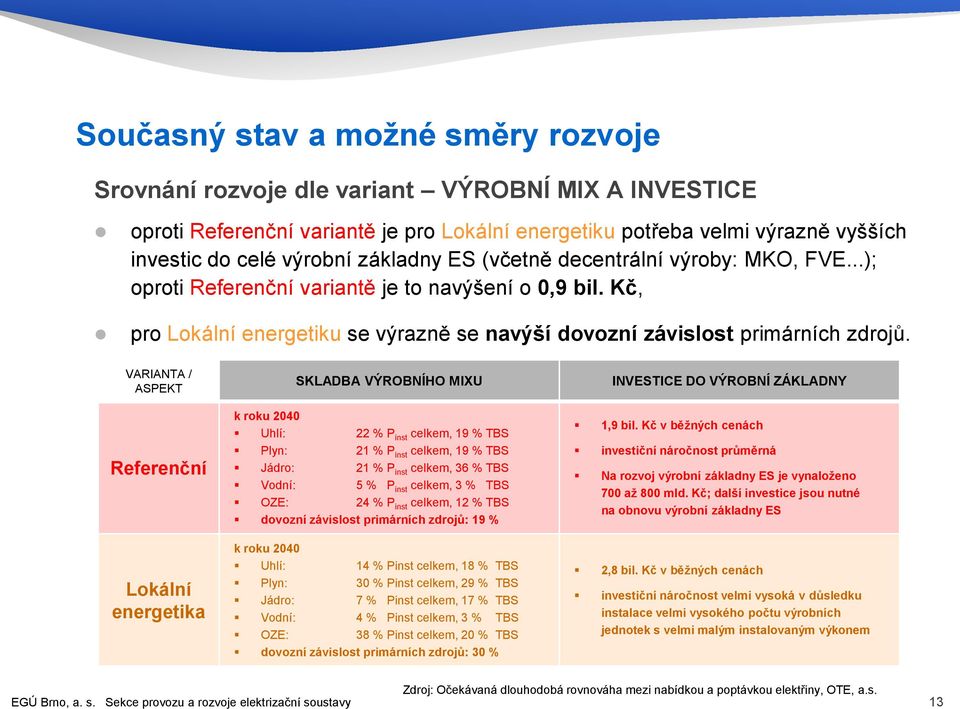 VARIANTA / ASPEKT Referenční Lokální energetika SKLADBA VÝROBNÍHO MIXU k roku 2040 Uhlí: 22 % P inst celkem, 19 % TBS Plyn: 21 % P inst celkem, 19 % TBS Jádro: 21 % P inst celkem, 36 % TBS Vodní: 5 %