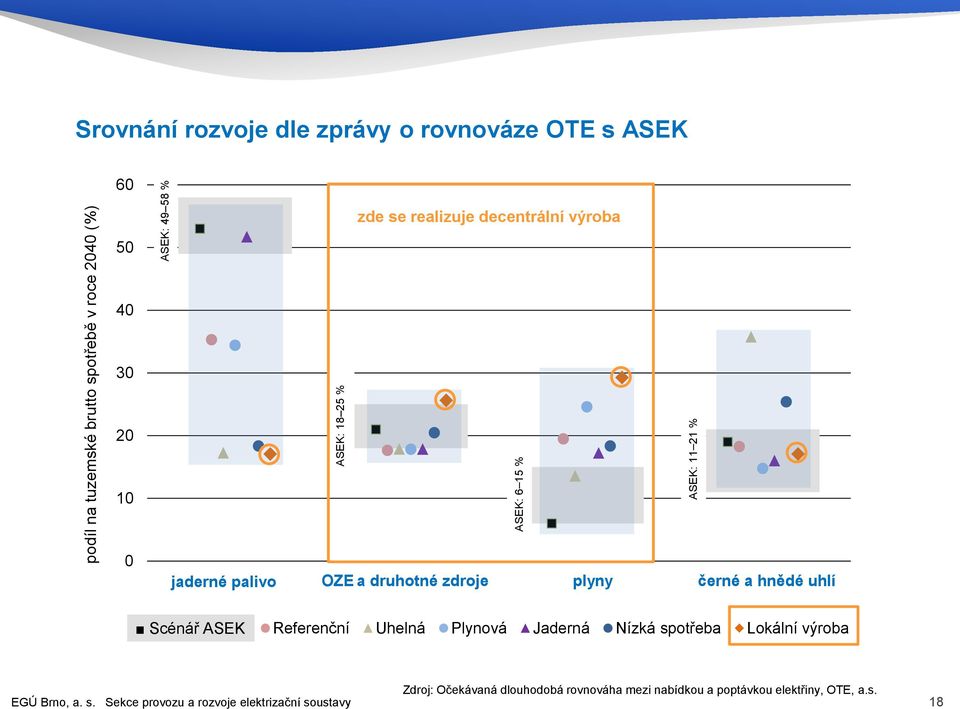 zdroje plyny černé a hnědé uhlí Scénář ASEK Referenční Uhelná Plynová Jaderná Nízká spotřeba Lokální výroba Zdroj: Očekávaná