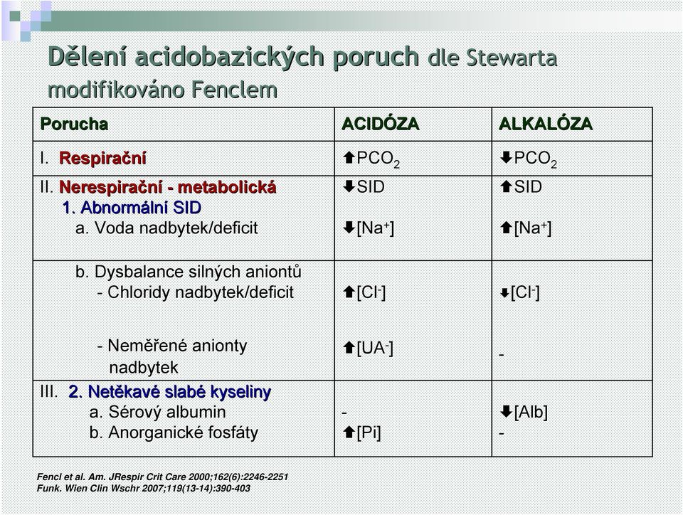 Dysbalance silných aniontů - Chloridy nadbytek/deficit PCO 2 SID [Na + ] [Cl - ] PCO 2 SID [Na + ] [ClCl - ] - Neměř ěřené anionty