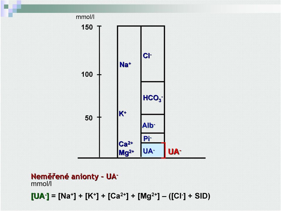 ěřené anionty UA - mmol/l [UA - ] = [Na + ]