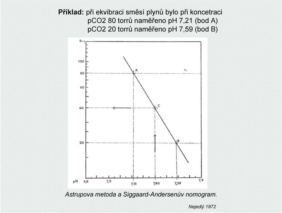 A) pco2 20 torrů naměřeno ph 7,59 (bod B)