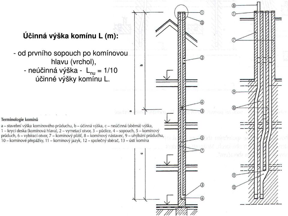 hlavu (vrchol), - neúčinná výška