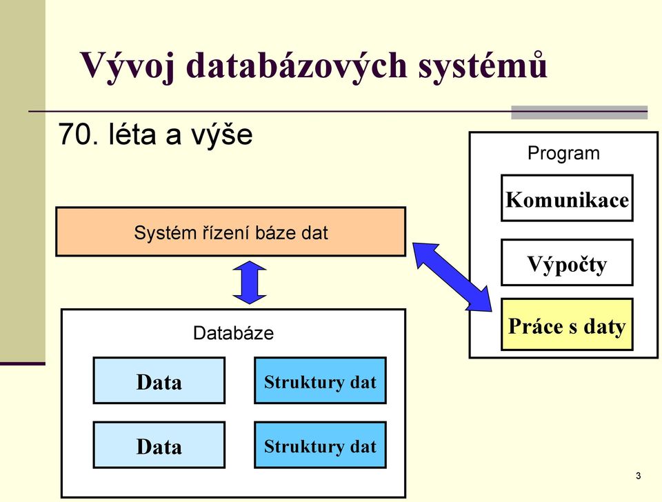Program Komunikace Výpočty Databáze