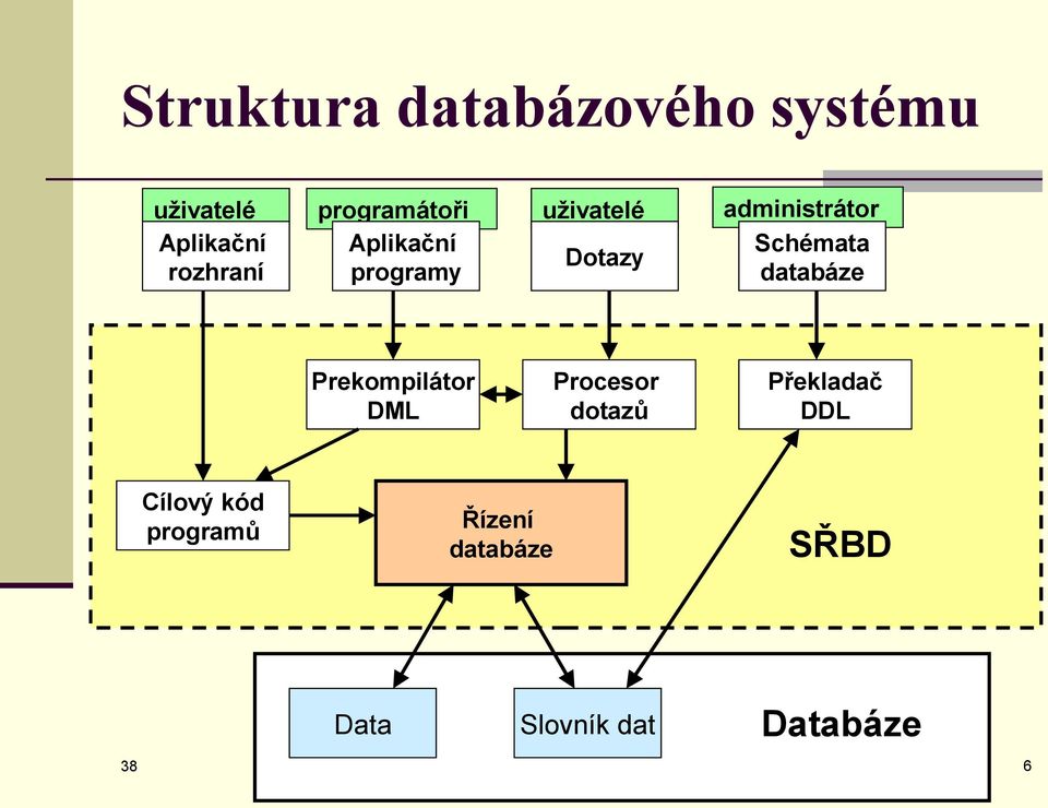 Schémata databáze Prekompilátor DML Procesor dotazů Překladač