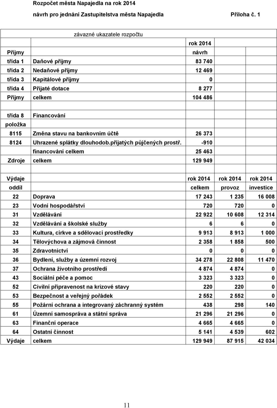 Financování položka 8115 Změna stavu na bankovním účtě 26 373 8124 Uhrazené splátky dlouhodob.příjatých půjčených prostř.