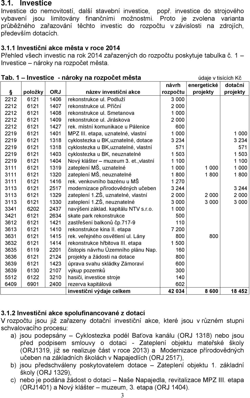 1 Investiční akce města v roce 2014 Přehled všech investic na rok 2014 zařazených do rozpočtu poskytuje tabulka č. 1 Investice nároky na rozpočet města. Tab.