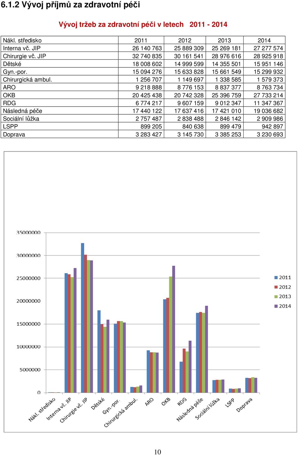 15 094 276 15 633 828 15 661 549 15 299 932 Chirurgická ambul.