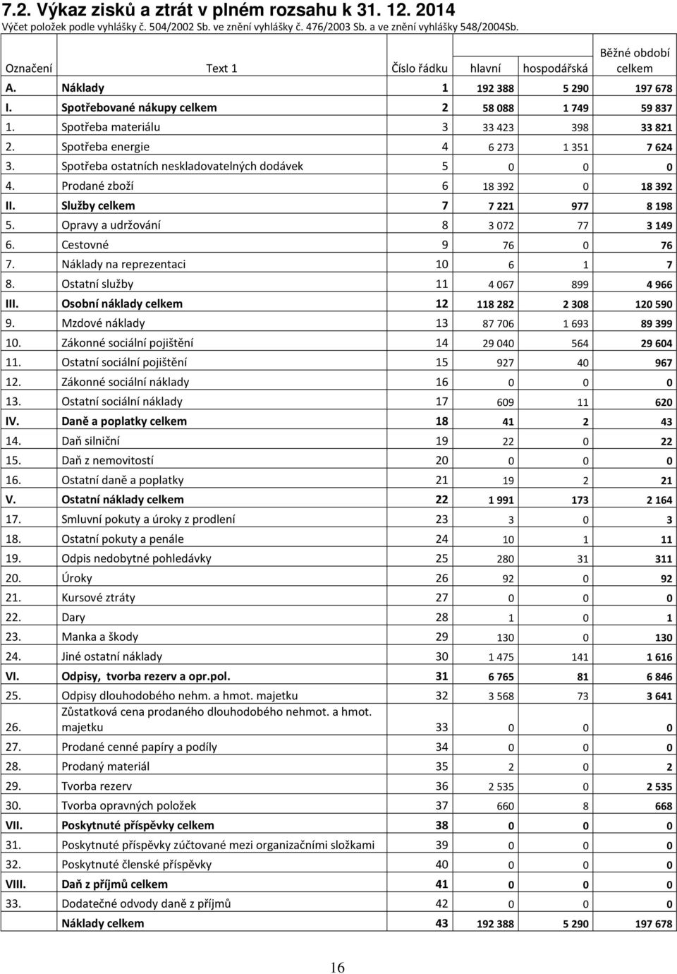 Sptřeba energie 4 6 273 1 351 7 624 3. Sptřeba statních neskladvatelných ddávek 5 0 0 0 4. Prdané zbží 6 18 392 0 18 392 II. Služby celkem 7 7 221 977 8 198 5. Opravy a udržvání 8 3 072 77 3 149 6.