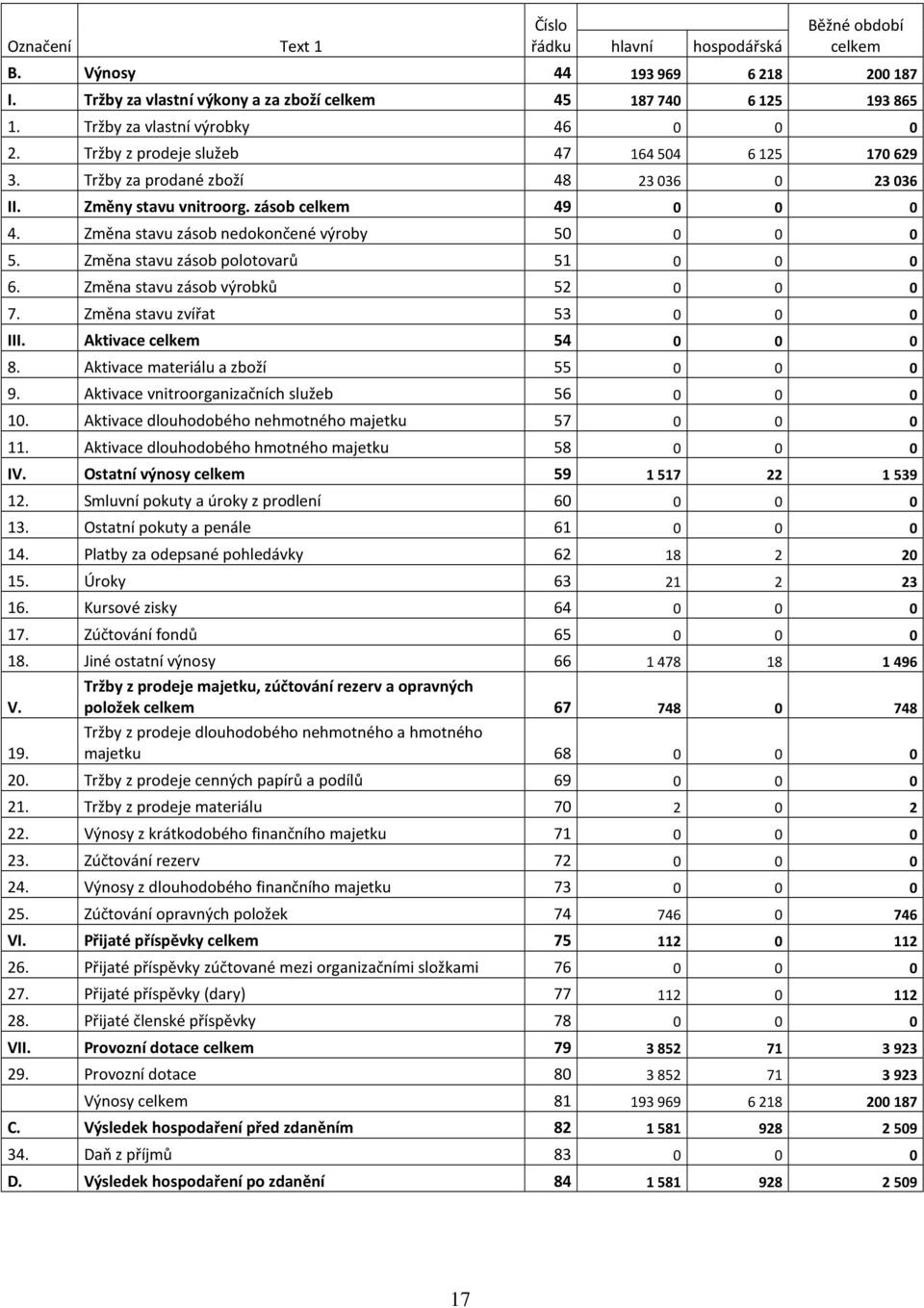 Změna stavu zásb nedknčené výrby 50 0 0 0 5. Změna stavu zásb pltvarů 51 0 0 0 6. Změna stavu zásb výrbků 52 0 0 0 7. Změna stavu zvířat 53 0 0 0 III. Aktivace celkem 54 0 0 0 8.