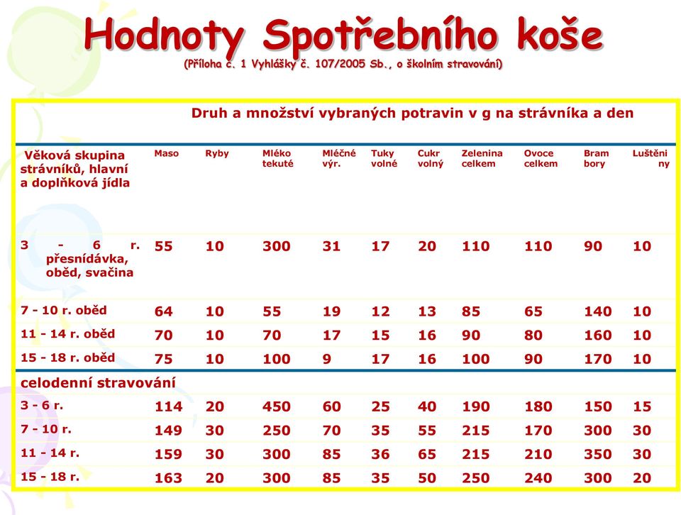 Tuky volné Cukr volný Zelenina celkem Ovoce celkem Bram bory Luštěni ny 3-6 r. přesnídávka, oběd, svačina 55 10 300 31 17 20 110 110 90 10 7-10 r.