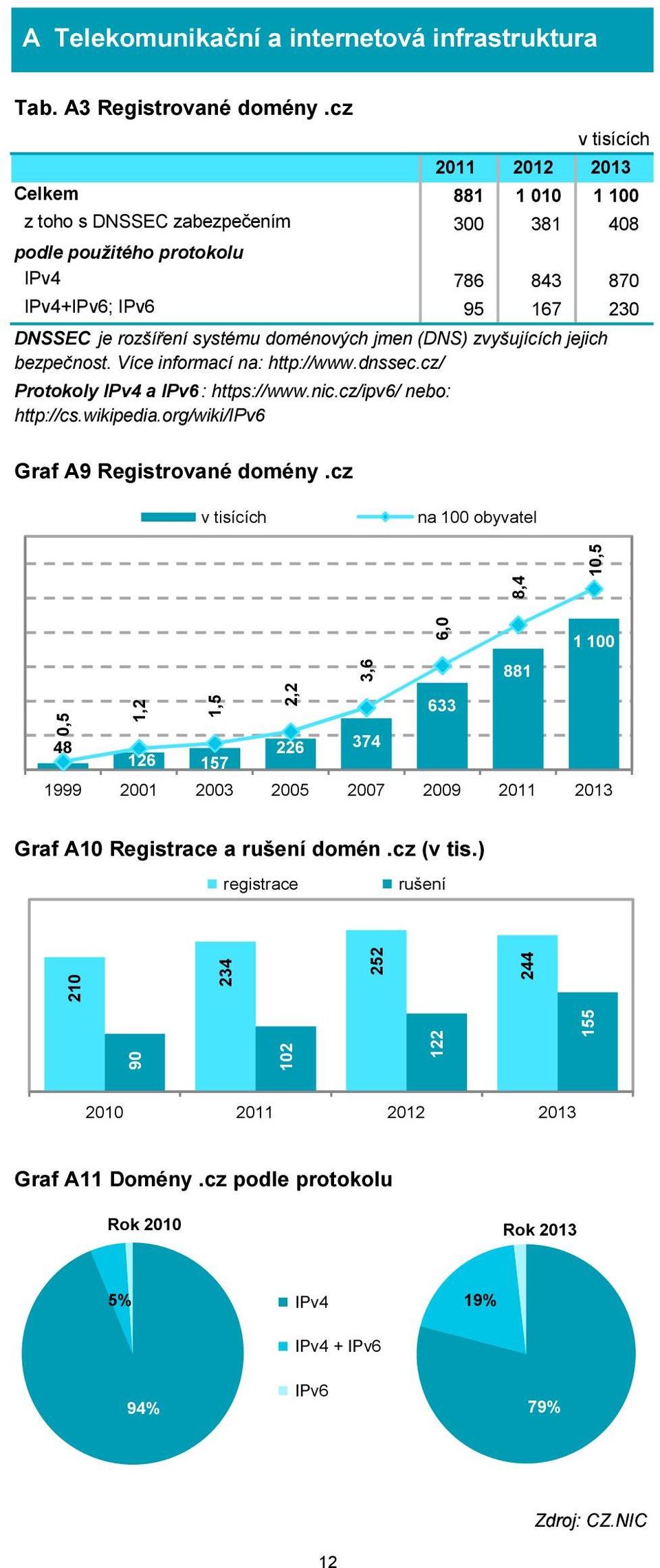 doménových jmen (DNS) zvyšujících jejich bezpečnost. Více informací na: http://www.dnssec.cz/ Protokoly IPv4 a IPv6 : https://www.nic.cz/ipv6/ nebo: http://cs.wikipedia.