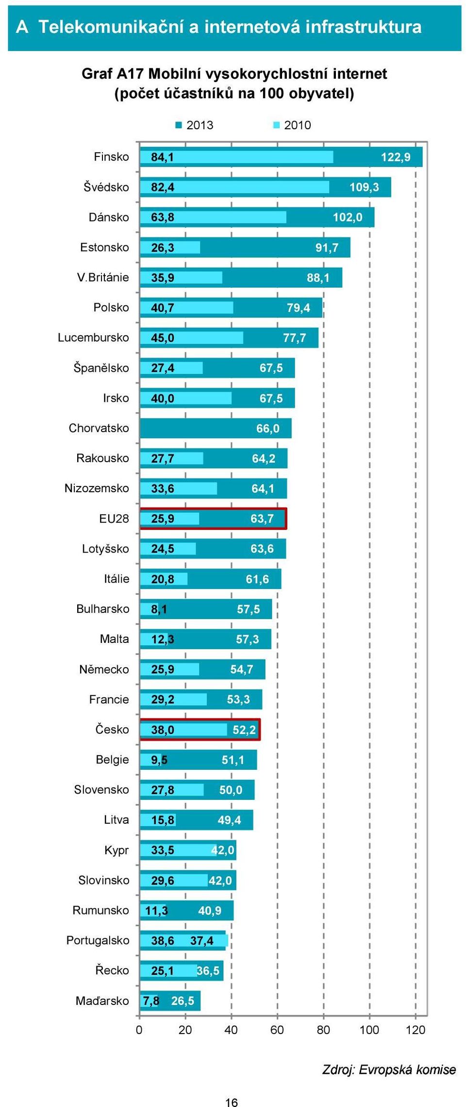 Německo Francie Česko Belgie Slovensko Litva Kypr Slovinsko Rumunsko Portugalsko Řecko 27,4 40,0 27,7 33,6 25,9 24,5 20,8 8,1 12,3 25,9 29,2 38,0 9,5 27,8 15,8 33,5 29,6 11,3