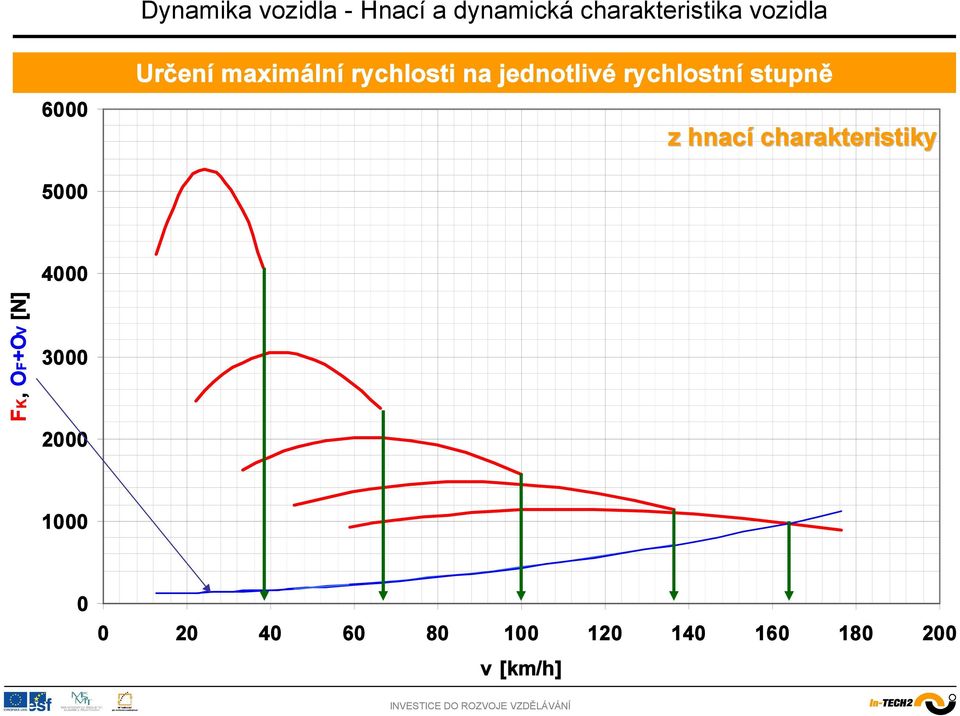 hnací charakteristiky 5 4 F,