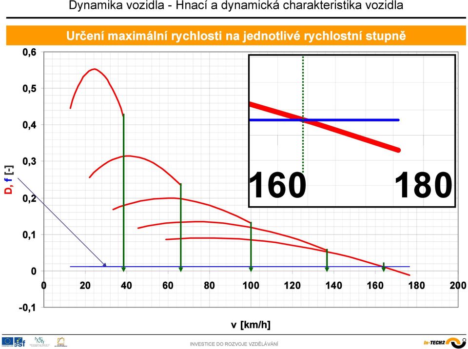 dynamické charakteristiky,5,4 D,