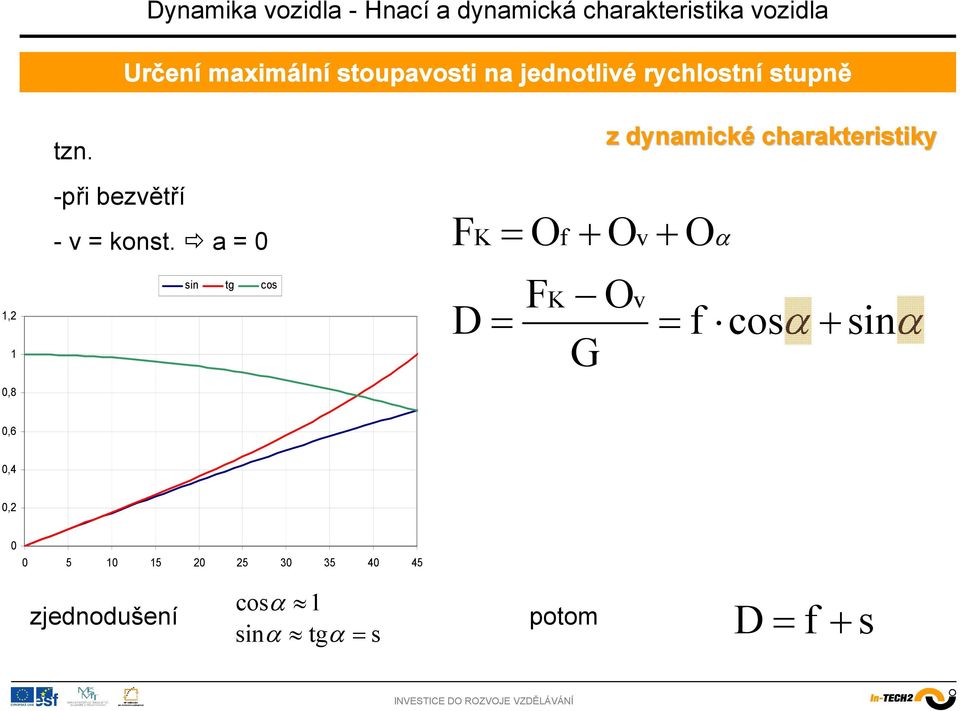 z dynamické charakteristiky -při bezětří - = konst.