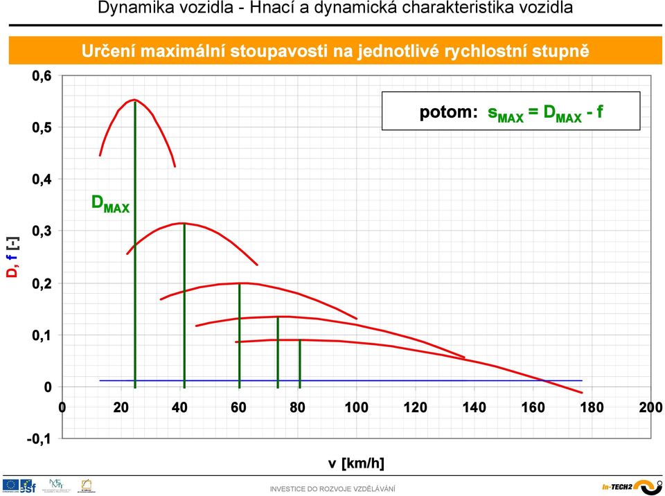 potom: s MAX = D MAX -,4 D MAX D,