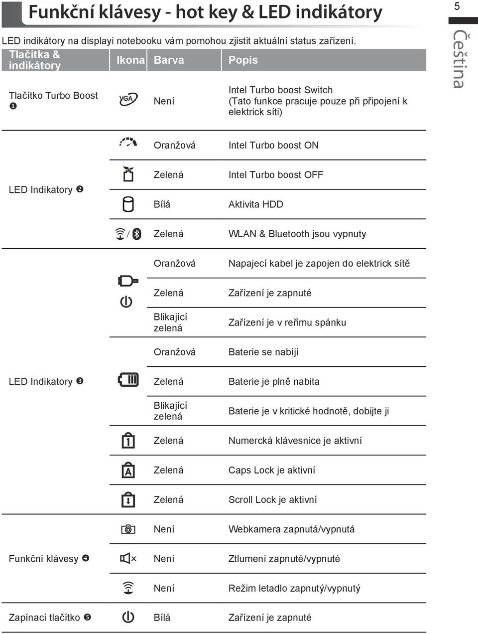 Intel Turbo boost OFF Aktivita HDD WLAN & Bluetooth jsou vypnuty Oranžová Napajecí kabel je zapojen do elektrick sítě Blikající zelená Oranžová Zařízení je zapnuté Zařízení je v reřimu spánku Baterie