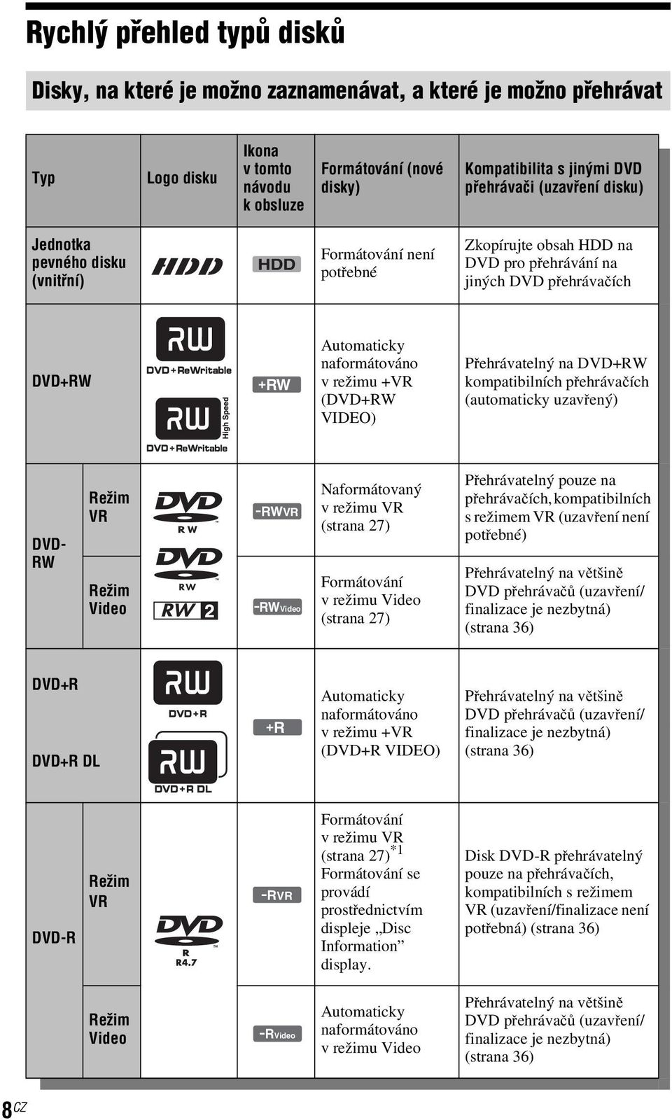 (DVD+RW VIDEO) Přehrávatelný na DVD+RW kompatibilních přehrávačích (automaticky uzavřený) DVD- RW Režim VR Režim Video -RWVR -RWVideo Naformátovaný vrežimuvr (strana 27) Formátování vrežimuvideo