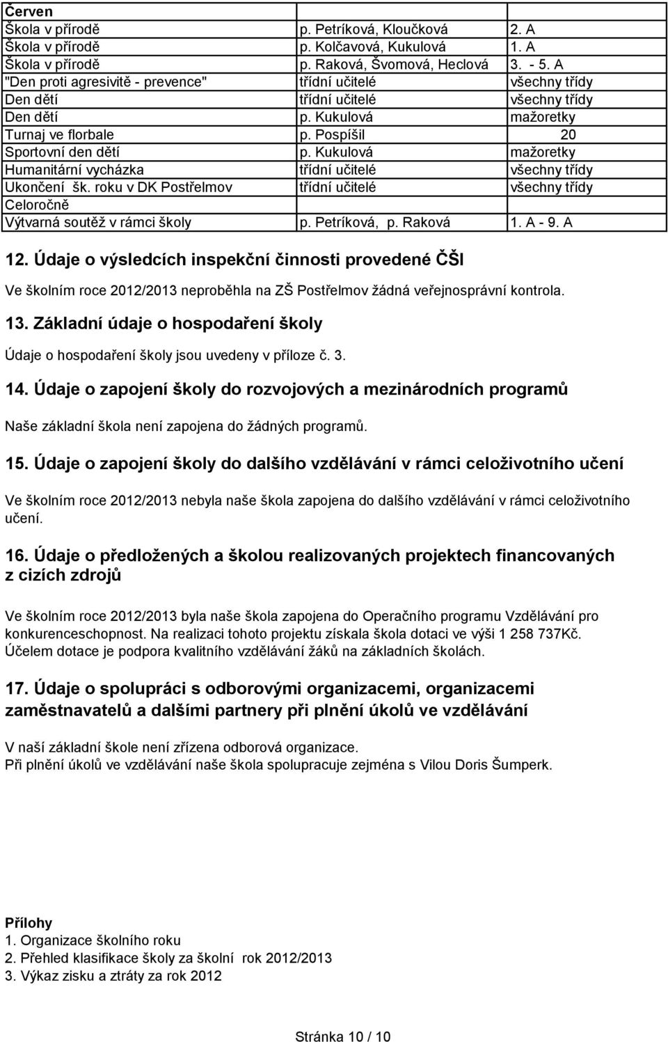 Kukulová mažoretky Humanitární vycházka třídní učitelé všechny třídy Ukončení šk. roku v DK Postřelmov třídní učitelé všechny třídy Celoročně Výtvarná soutěž v rámci školy p. Petríková, p. Raková.