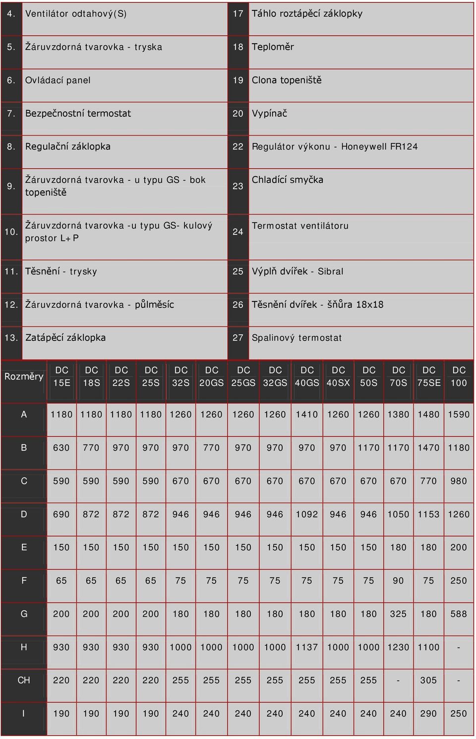 Žáruvzdorná tvarovka -u typu GS- kulový prostor L+P 24 Termostat ventilátoru 11. Těsnění - trysky 25 Výplň dvířek - Sibral 12. Žáruvzdorná tvarovka - půlměsíc 26 Těsnění dvířek - šňůra 18x18 13.