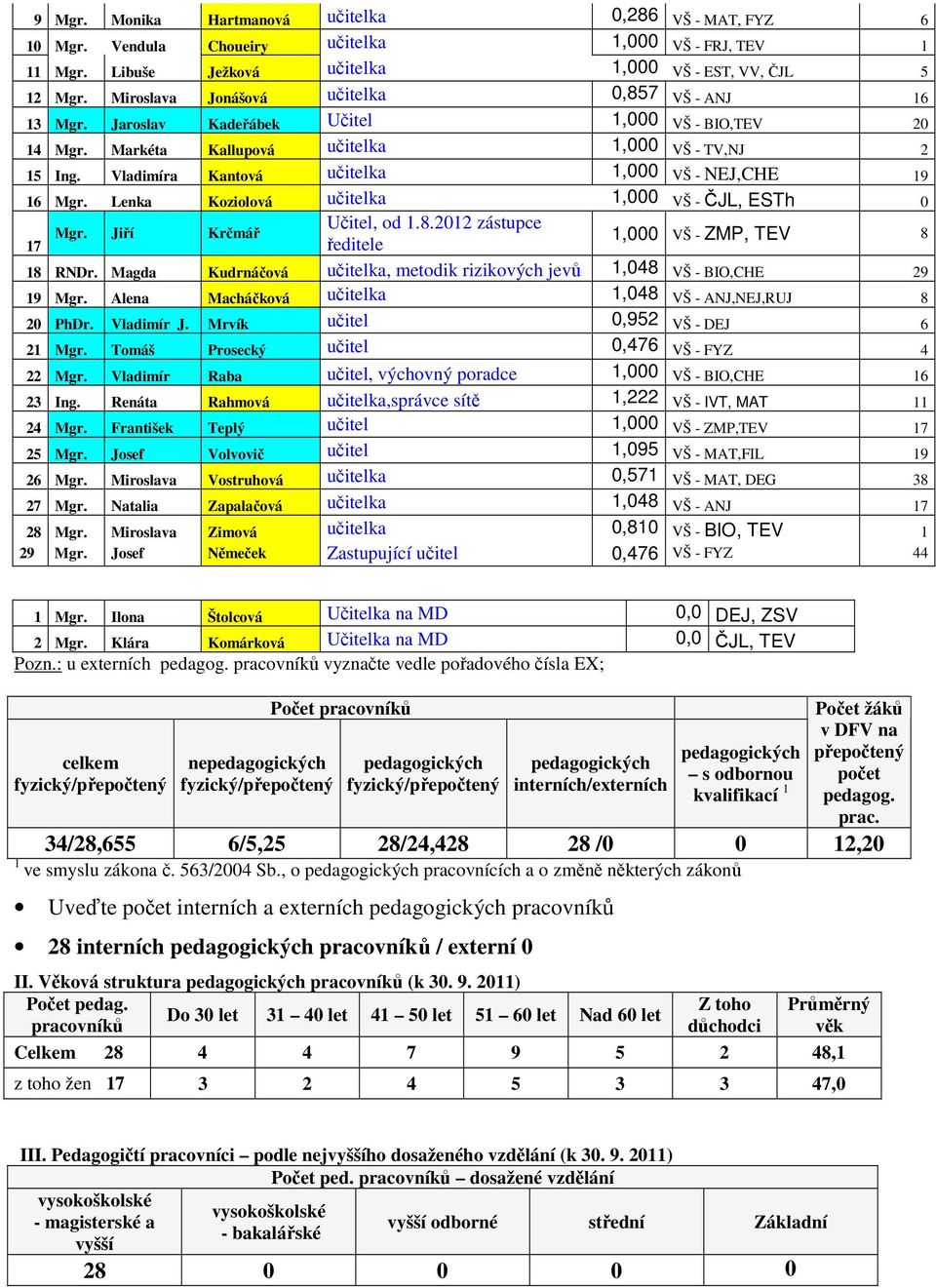 Vladimíra Kantová učitelka 1,000 VŠ - NEJ,CHE 19 16 Mgr. Lenka Koziolová učitelka 1,000 VŠ - ČJL, ESTh 0 Učitel, od 1.8.2012 zástupce Mgr. Jiří Krčmář 1,000 VŠ - ZMP, TEV 8 17 ředitele 18 RNDr.